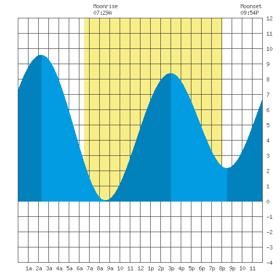 Ocean Shores tide chart for Tuesday, April 13, 2021