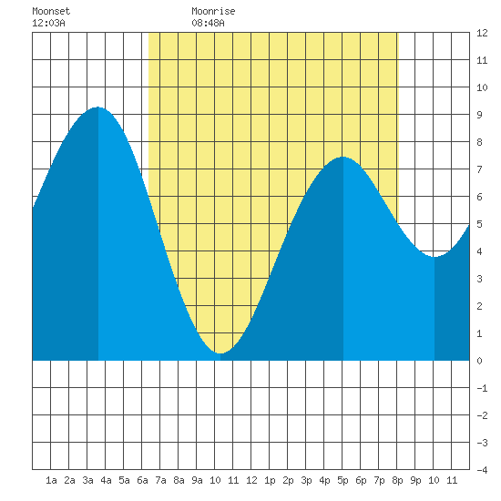 Ocean Shores tide chart for Friday, April 16, 2021