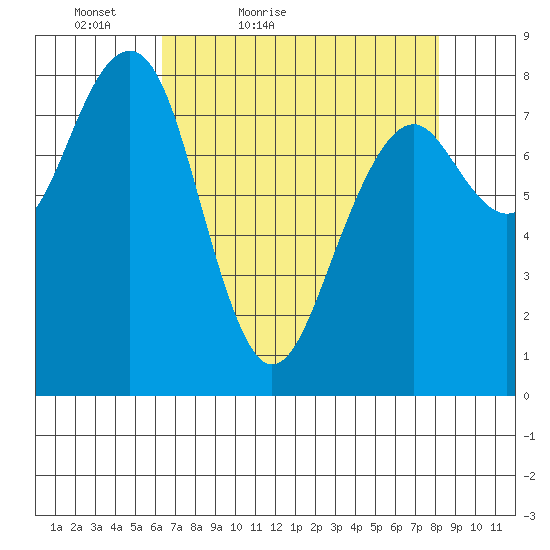 Ocean Shores tide chart for Sunday, April 18, 2021