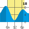 Ocean Shores tide chart for Sunday, April 18, 2021