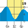 Ocean Shores tide chart for Monday, April 19, 2021