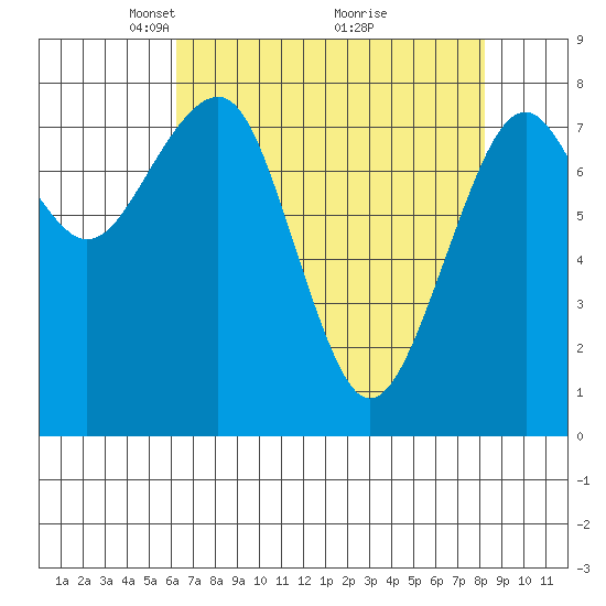 Ocean Shores tide chart for Wednesday, April 21, 2021