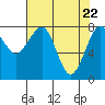 Ocean Shores tide chart for Thursday, April 22, 2021