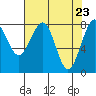 Ocean Shores tide chart for Friday, April 23, 2021