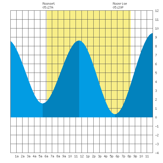 Ocean Shores tide chart for Saturday, April 24, 2021