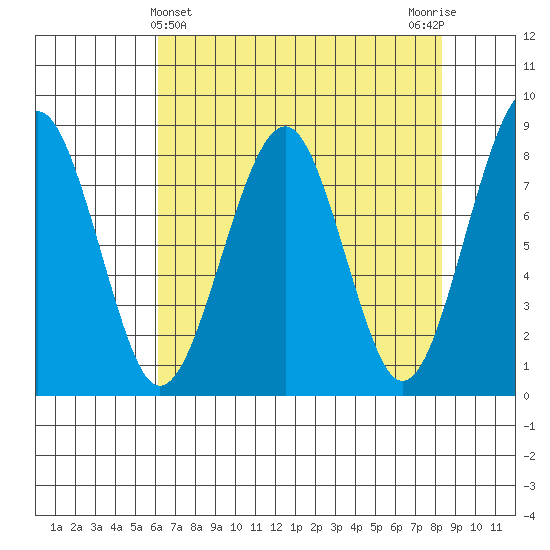 Ocean Shores tide chart for Sunday, April 25, 2021