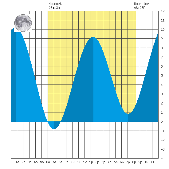 Ocean Shores tide chart for Monday, April 26, 2021