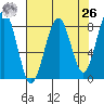 Ocean Shores tide chart for Monday, April 26, 2021