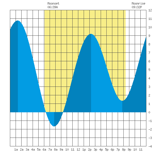 Ocean Shores tide chart for Tuesday, April 27, 2021
