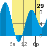Ocean Shores tide chart for Thursday, April 29, 2021