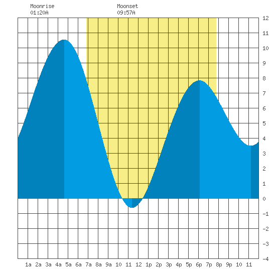 Ocean Shores tide chart for Friday, April 2, 2021