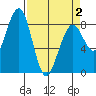 Ocean Shores tide chart for Friday, April 2, 2021