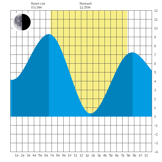 Ocean Shores tide chart for Sunday, April 4, 2021