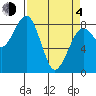 Ocean Shores tide chart for Sunday, April 4, 2021