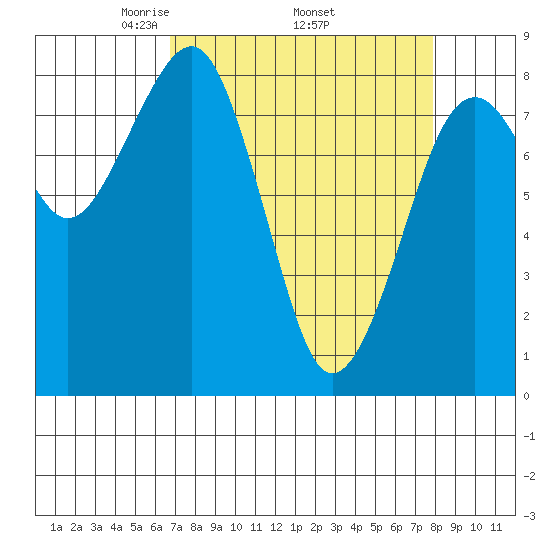 Ocean Shores tide chart for Monday, April 5, 2021