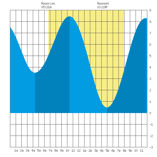 Ocean Shores tide chart for Wednesday, April 7, 2021
