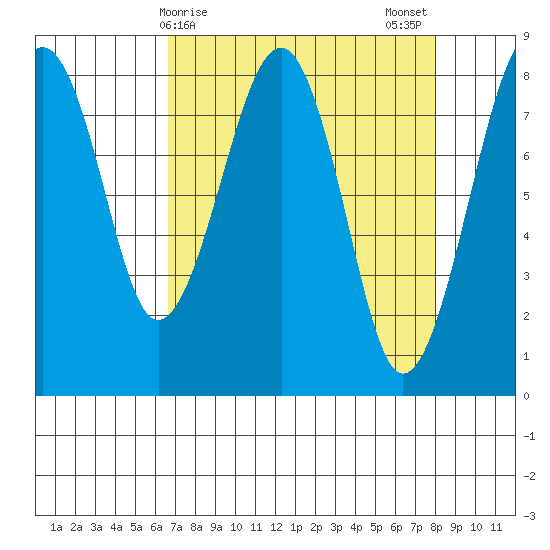 Ocean Shores tide chart for Friday, April 9, 2021