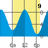 Ocean Shores tide chart for Friday, April 9, 2021