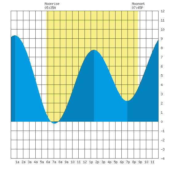 Ocean Shores tide chart for Monday, May 10, 2021