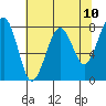 Ocean Shores tide chart for Monday, May 10, 2021