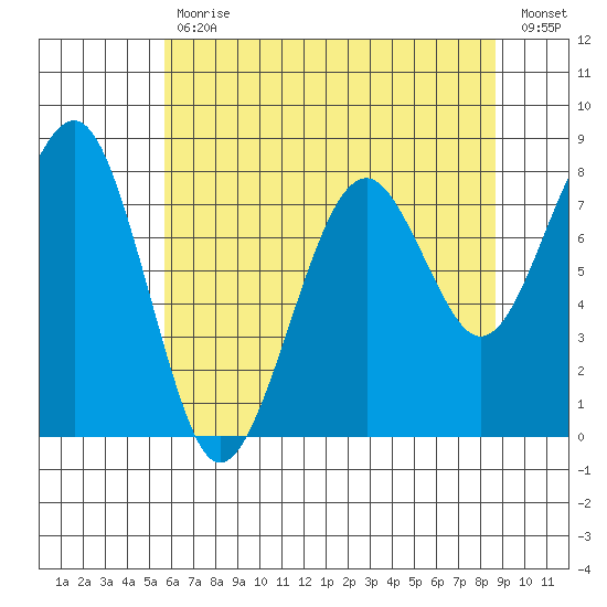 Ocean Shores tide chart for Wednesday, May 12, 2021