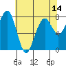Ocean Shores tide chart for Friday, May 14, 2021