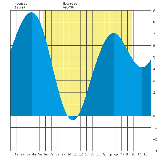 Ocean Shores tide chart for Sunday, May 16, 2021