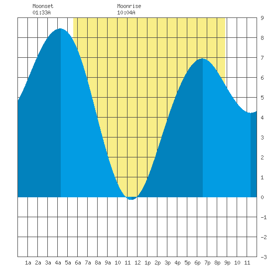 Ocean Shores tide chart for Monday, May 17, 2021
