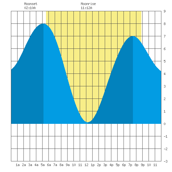 Ocean Shores tide chart for Tuesday, May 18, 2021