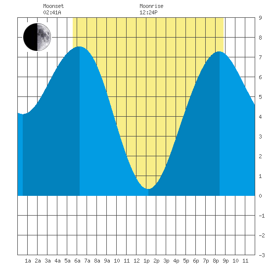 Ocean Shores tide chart for Wednesday, May 19, 2021