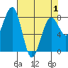 Ocean Shores tide chart for Saturday, May 1, 2021