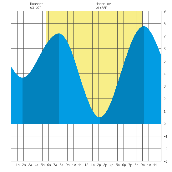 Ocean Shores tide chart for Thursday, May 20, 2021