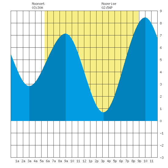 Ocean Shores tide chart for Friday, May 21, 2021