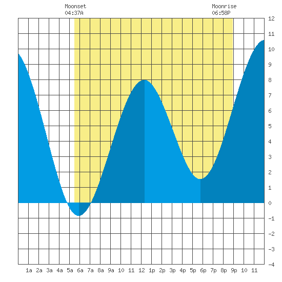 Ocean Shores tide chart for Monday, May 24, 2021