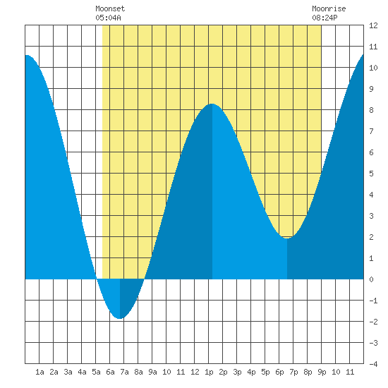Ocean Shores tide chart for Tuesday, May 25, 2021