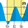 Ocean Shores tide chart for Tuesday, May 25, 2021