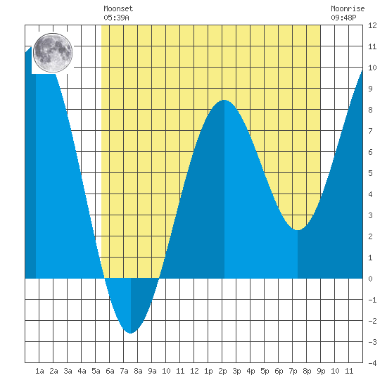 Ocean Shores tide chart for Wednesday, May 26, 2021