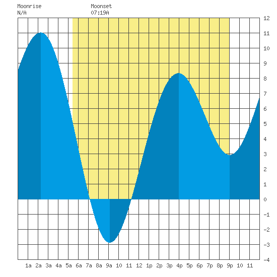 Ocean Shores tide chart for Friday, May 28, 2021