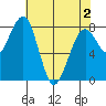 Ocean Shores tide chart for Sunday, May 2, 2021