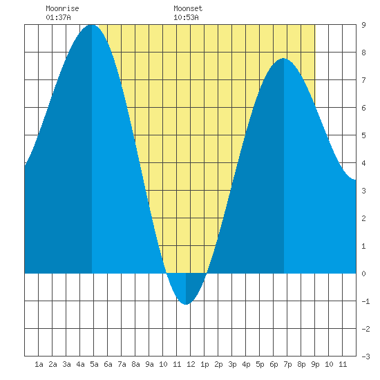 Ocean Shores tide chart for Monday, May 31, 2021