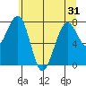 Ocean Shores tide chart for Monday, May 31, 2021