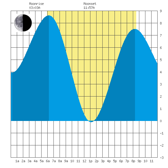 Ocean Shores tide chart for Monday, May 3, 2021