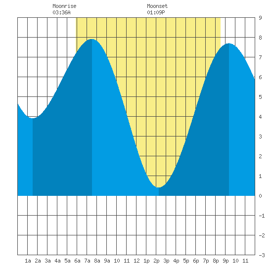 Ocean Shores tide chart for Tuesday, May 4, 2021