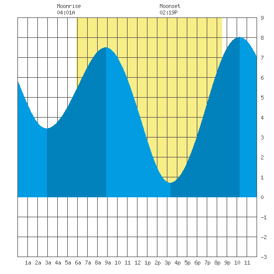 Ocean Shores tide chart for Wednesday, May 5, 2021