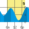 Ocean Shores tide chart for Wednesday, May 5, 2021