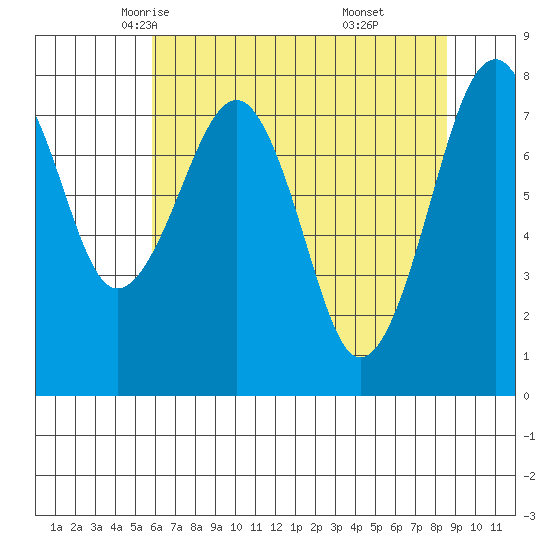 Ocean Shores tide chart for Thursday, May 6, 2021