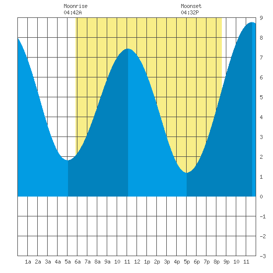 Ocean Shores tide chart for Friday, May 7, 2021