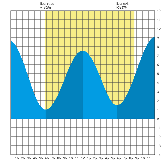 Ocean Shores tide chart for Saturday, May 8, 2021
