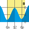 Ocean Shores tide chart for Saturday, May 8, 2021