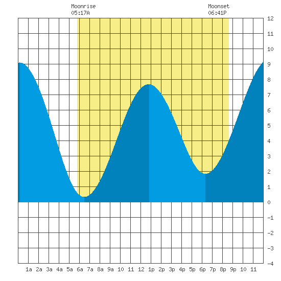 Ocean Shores tide chart for Sunday, May 9, 2021